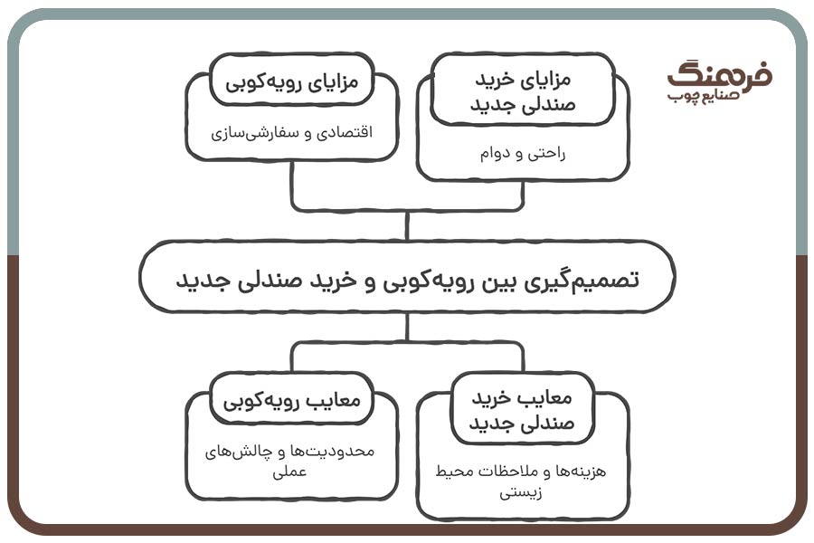 تصمیم‌گیری بین رویه‌کوبی و خرید صندلی جدید