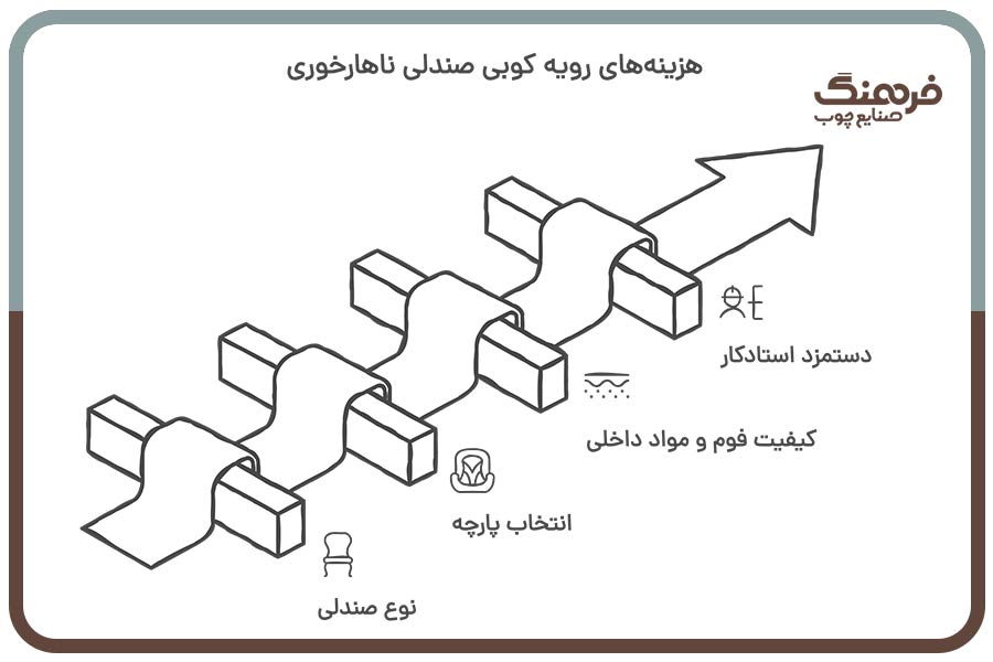 فاکتورهای کنترل کننده هزینه رویه کوبی صندلی ناهارخوری
