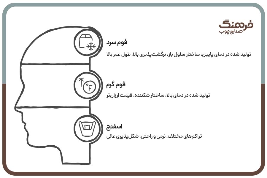 مقایسه انواع فوم در مبلمان
